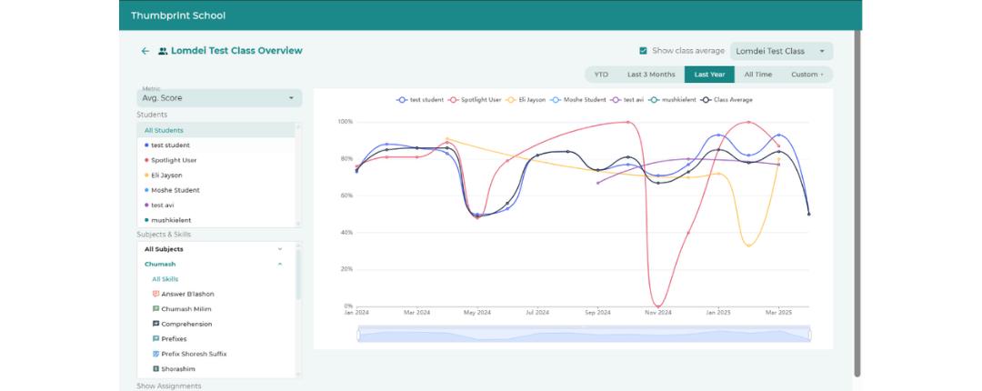 Class overview analytics over time